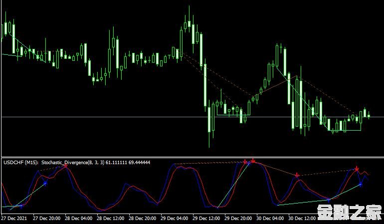 MT4 Stochastic Divergence MTFָ