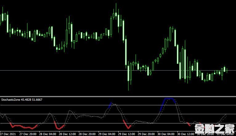 MT4 Stochastic Zonesָ