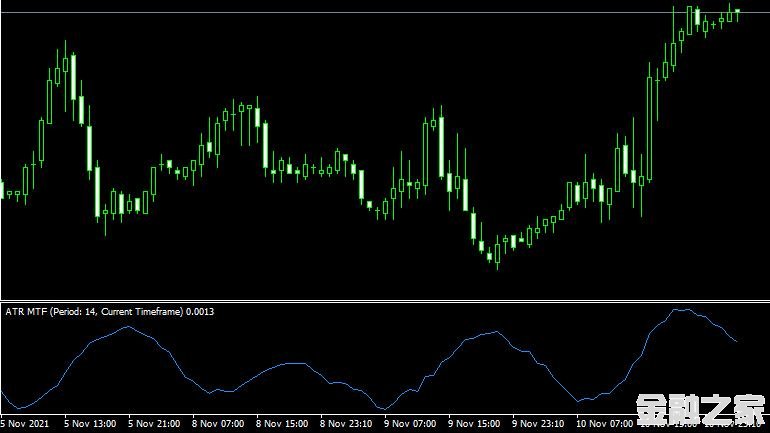 MT4 Average True Range MTFָ