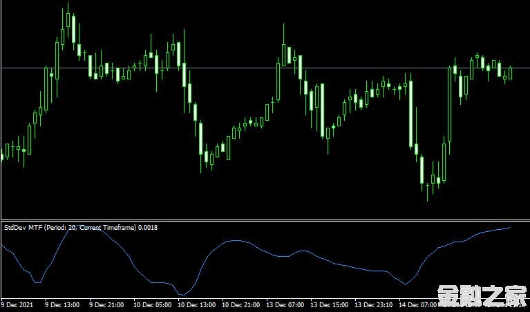 MT4 Standard Deviation MTF (Multi Time Frame)ָ