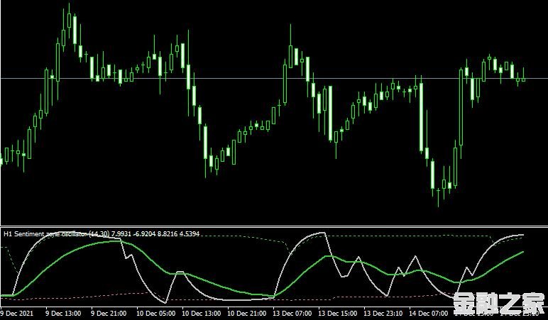 MT4 Sentiment Zone Oscillatorָ