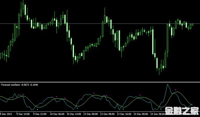 MT4 Forecast oscillatorָ