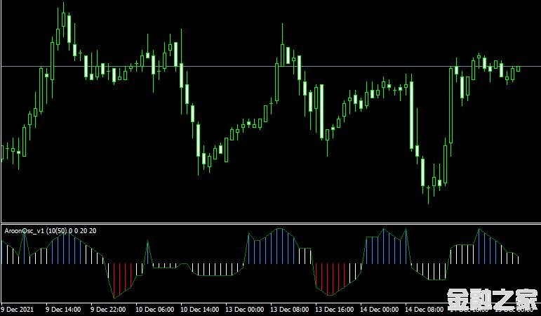 MT4 Custom aroon hornָ