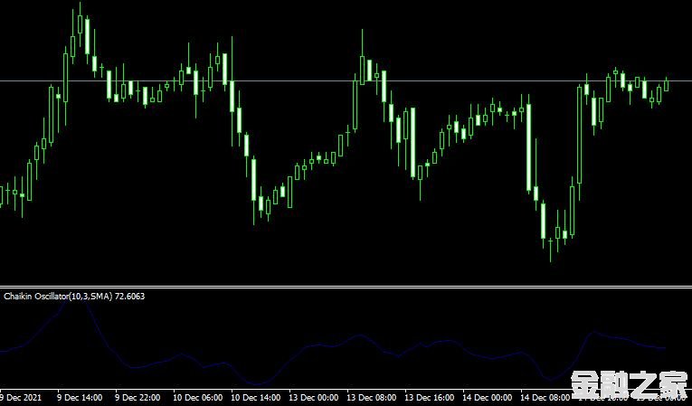 MT4 Chaikin oscillatorָ