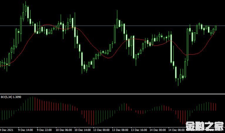 MT4 Bo oscillatorָ