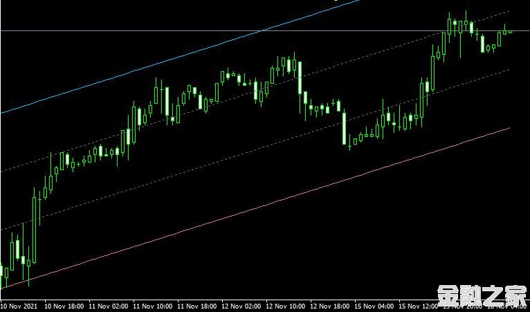 MT4 Automatic Regression Channel V2ָͨ