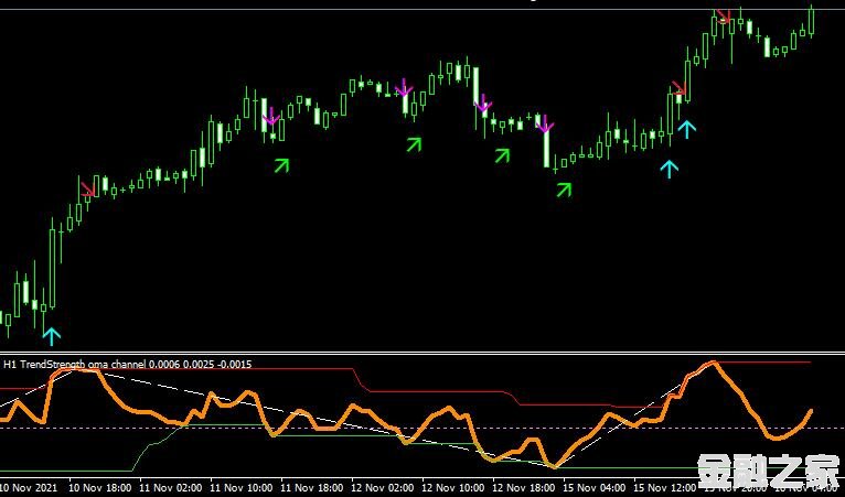 MT4 Trend Strength oma channel mtf alertsָͨ