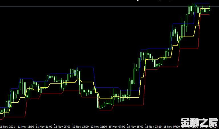 MT4 MTF Fractals Channelָͨ