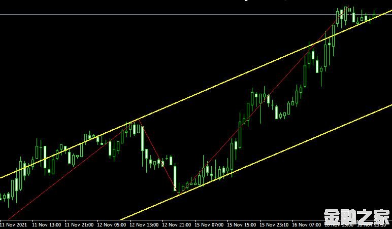 MT4 ZigZag Auto Channelָͨ