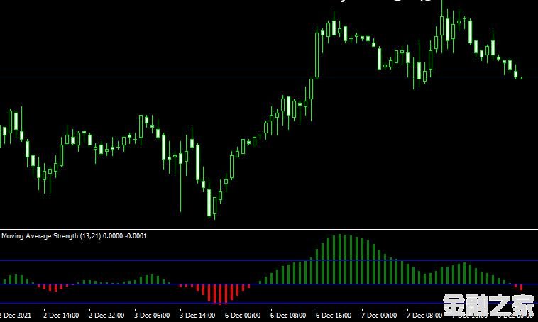 MT4 Moving average strengthָ