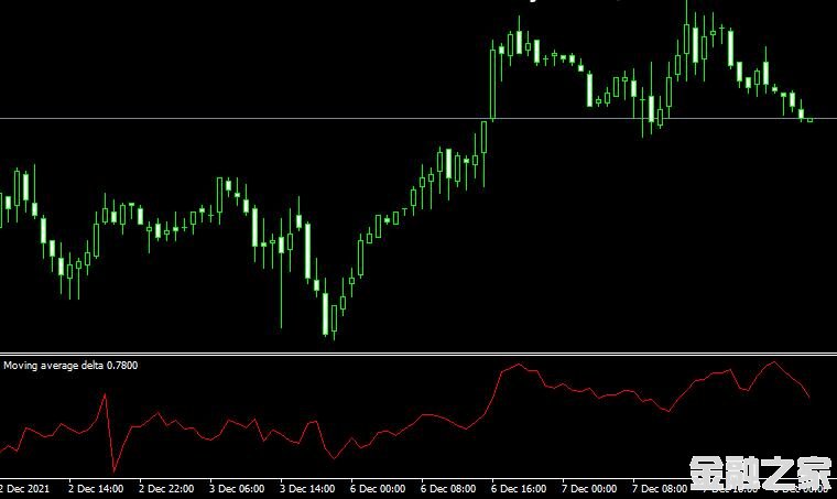 MT4 Moving average deltaָ