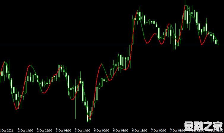 MT4 Triple exponential moving averageָ