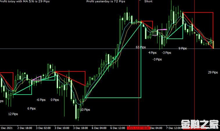 MT4 Ma profit indicatorָ