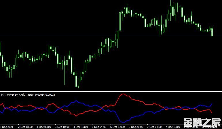 MT4 Ma mirror indicatorָ