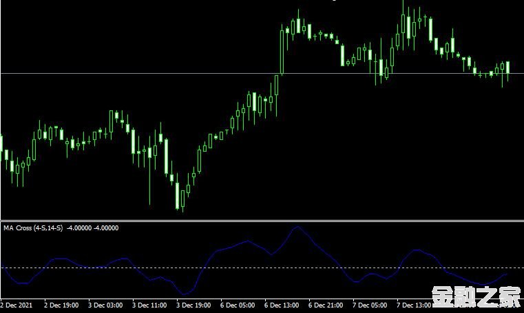 MT4 Ma cross indicatorָ