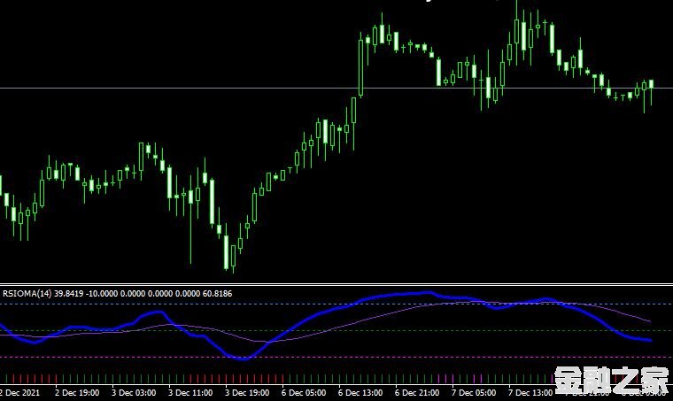 MT4 Rsioma indicatorָ