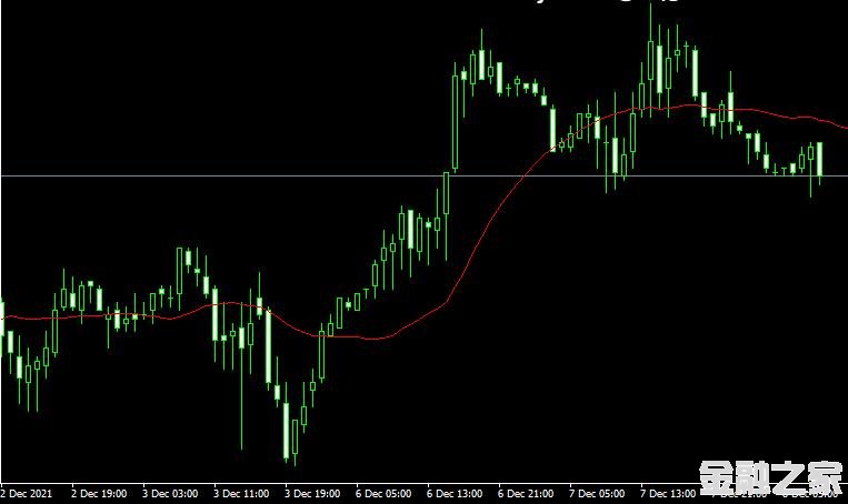 MT4 Forecast moving averageָ