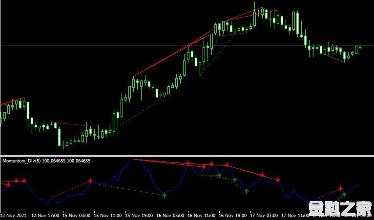 MT4 Momentum divergence㱳ָ