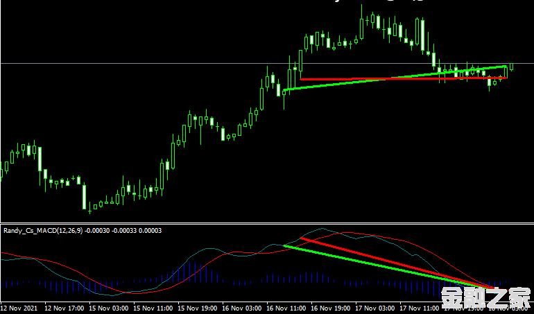 MT4 Macd divergence㱳ָ