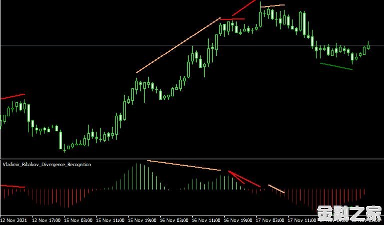 MT4 Divergence recognition㱳ָ