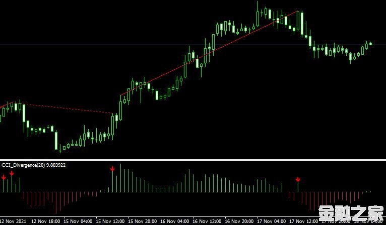 MT4 Cci divergence㱳ָ