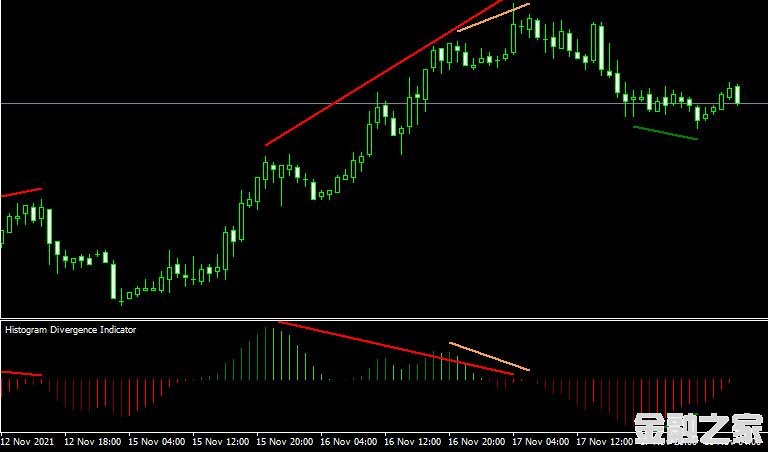 MT4 Histogram Divergence㱳ָ