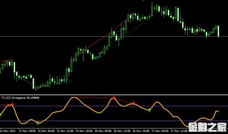 MT4 t3 cci divergence v1㱳ָ