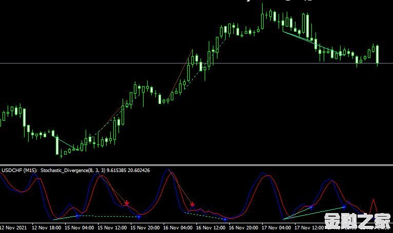 MT4 Stochastic Divergence MTF㱳ָ