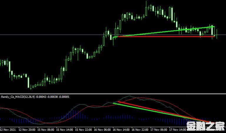 MT4 MACD_Divergence㱳ָ