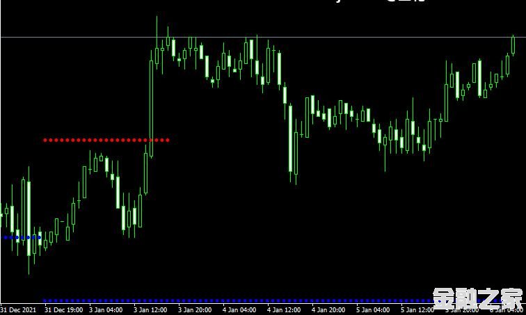 MT4 Support resistance levelsָ֧