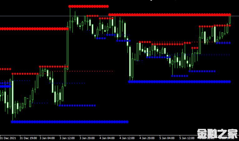 MT4 Mtf resistance supportָ֧