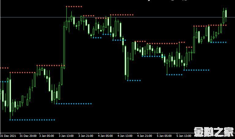 MT4 Fractal Support and Resistanceָ֧