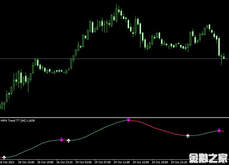 MT4 HMA Mega Trendͷָ
