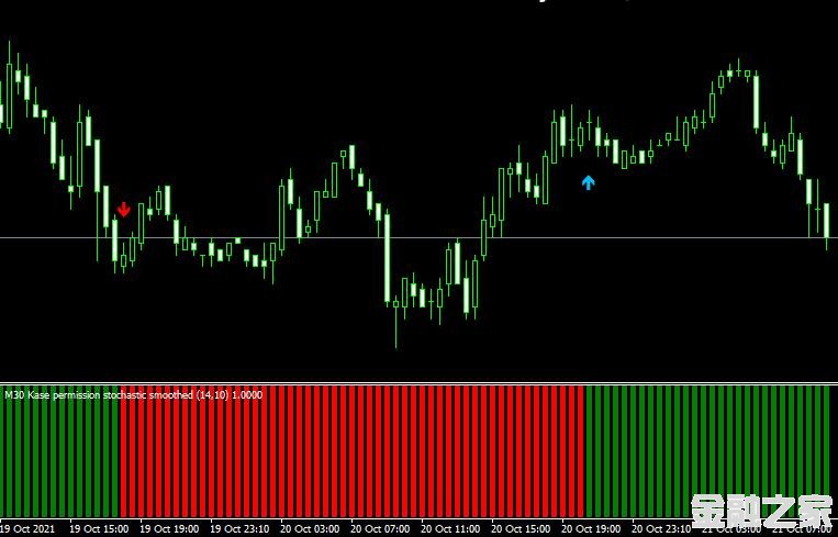 MT4 Kase Permission Stochastic Histogramͷָ