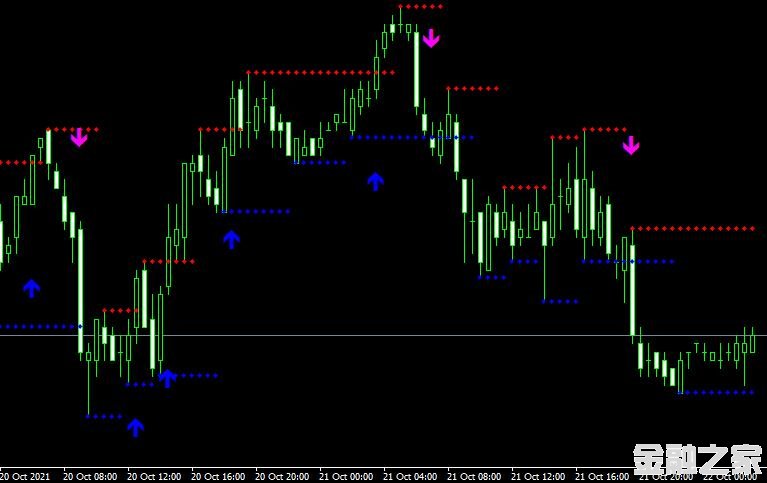 MT4 Support and Resistance Breakoutͷָ