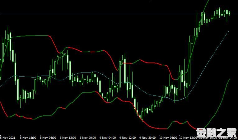 MT4 Bollinger Bands Bicolor㲨ָ