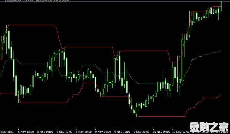 <font color='#990000'>ָDonchian BandsMT4</font>