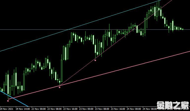 MT4 Fractals Adjustable Period Trend Linesָ