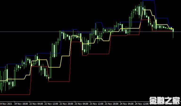 MT4 MTF Fractals Channelָ