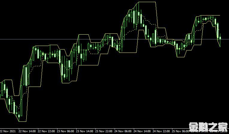 MT4 Fractal Channel v3ָ