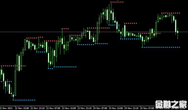 MT4 Fractal Support and Resistanceָ