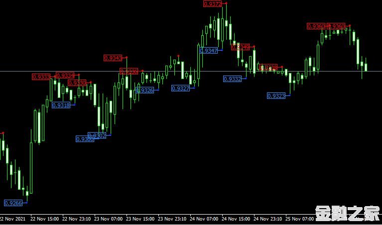 MT4 Fractals Priceָ