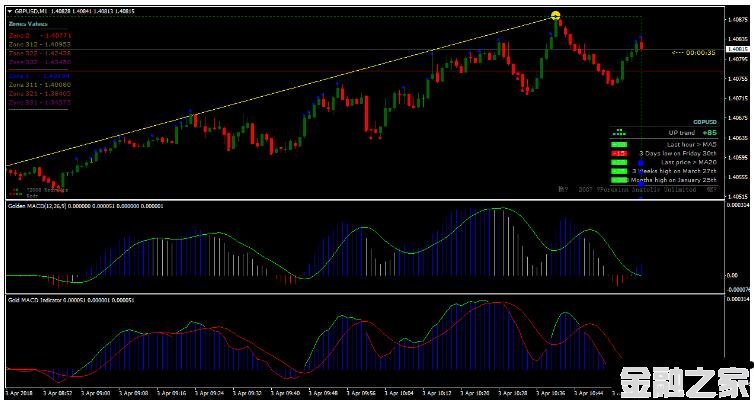 MT4 Forex Glaz Gold MACD Scalping Strategy 㽻ϵͳ