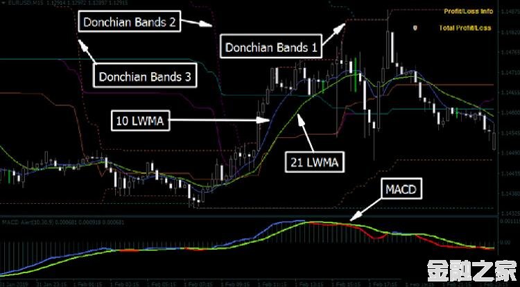 MT4 Reversal Trend with Donchian Bands 㽻ϵͳ