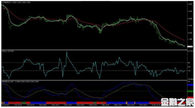 MT4 RSIOMA and CCI Strategy 㽻ϵͳ