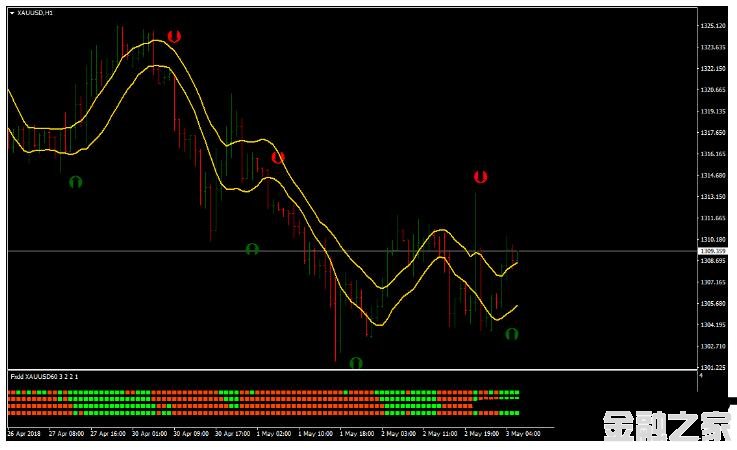 MT4 Stochastic Crossing FXDD Trading Strategy 㽻ϵͳ