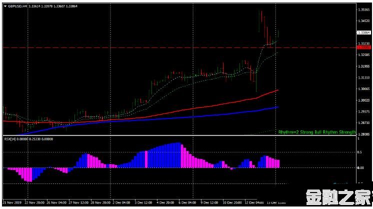 MT4 MACD FX Strategy ƶ 㽻ϵͳ