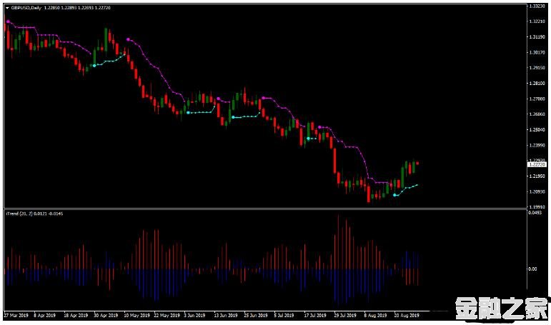 MT4 Price Channel with I-trend Strategy 㽻ϵͳ