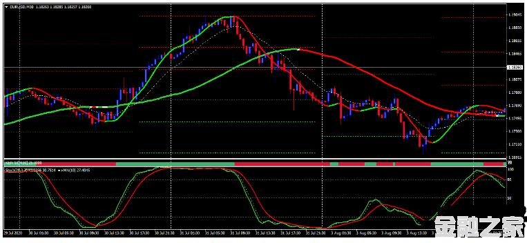 MT4 Signal line with Stochastic ƶ 㽻ϵͳ