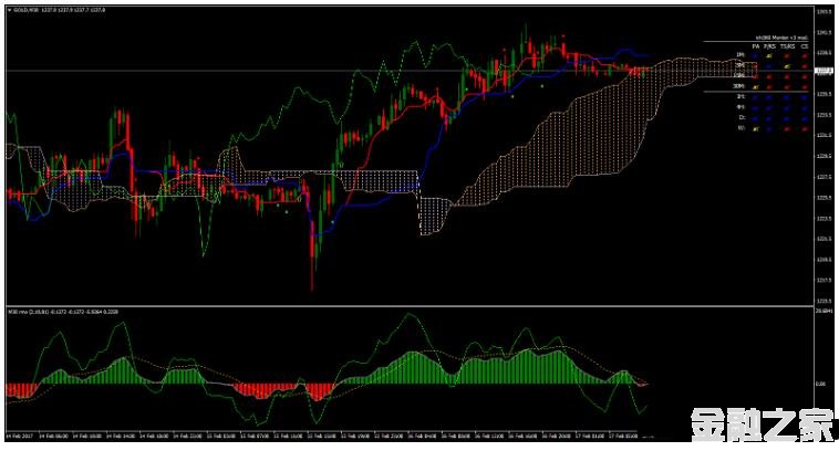 MT4 Rmo with Ichimoku ƶ 㽻ϵͳ